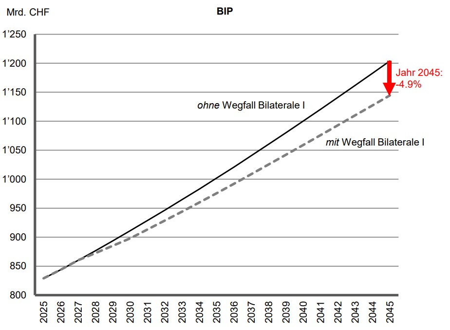 Abbildung: BIP-Entwicklung ohne/mit Wegfall der Bilateralen I 