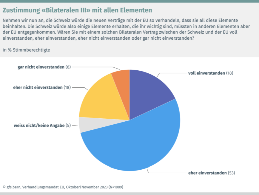 Zustimmung Bilaterale III