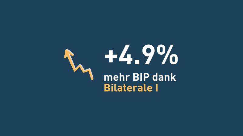 Bilateralen I stärken langfristigen Wirtschaftswachstum