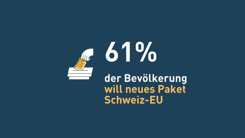 Bevölkerung will Bilaterale III