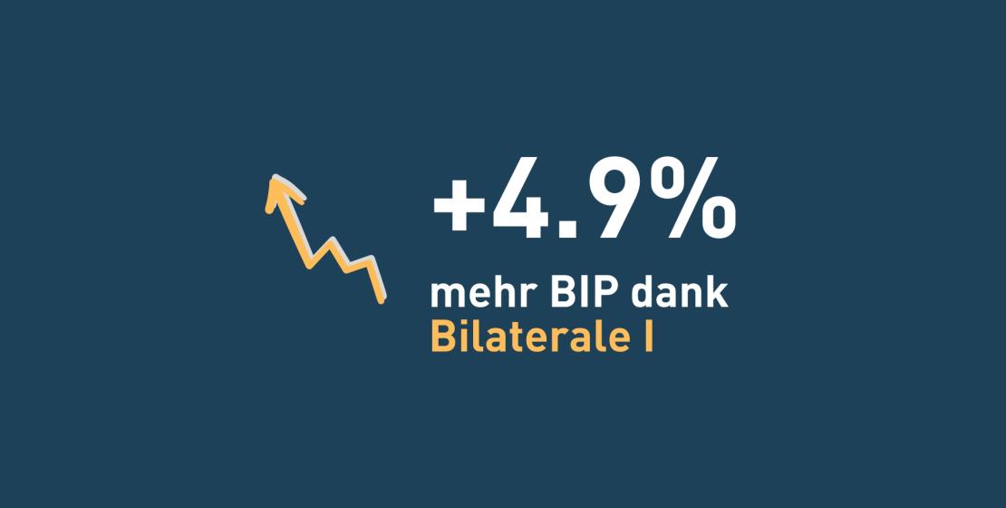 Bilateralen I stärken langfristigen Wirtschaftswachstum